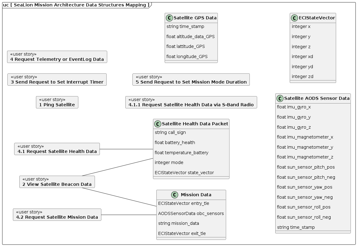 data structures mapping